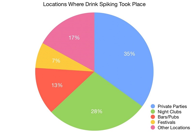 pie chart showing the percentages of where drink spiking occurs