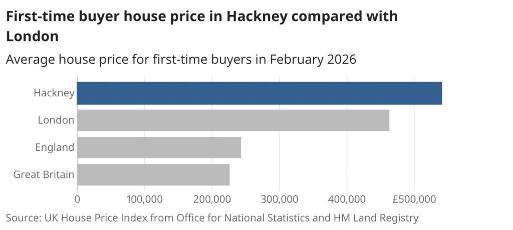 Chart showing First-time buyer house price in Hackney compared with London